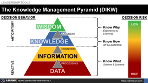 The Knowledge Management Pyramid (DIKW) Thumbnail